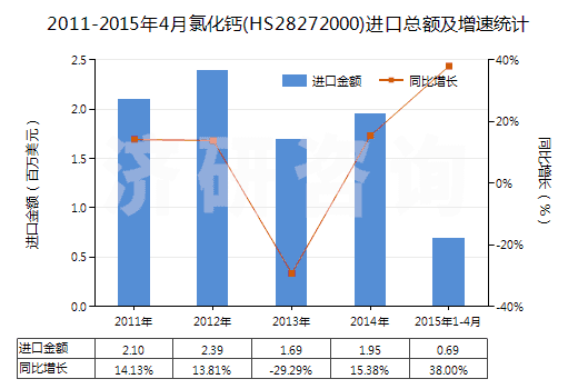 2011-2015年4月氯化鈣(HS28272000)進(jìn)口總額及增速統(tǒng)計(jì)